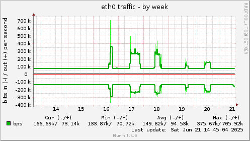 eth0 traffic