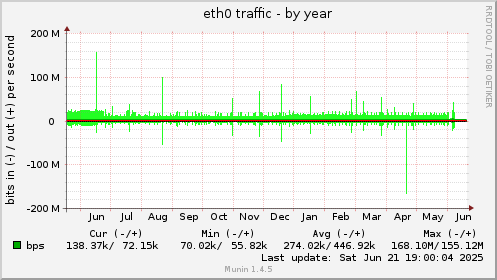 eth0 traffic