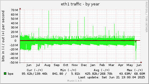yearly graph