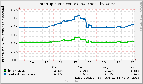 Interrupts and context switches