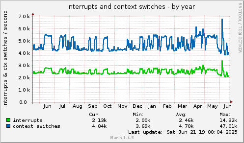 yearly graph