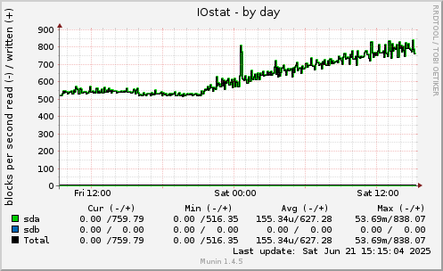 IOstat