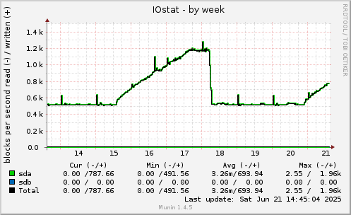 IOstat