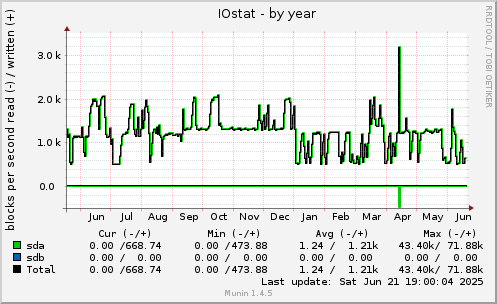 yearly graph