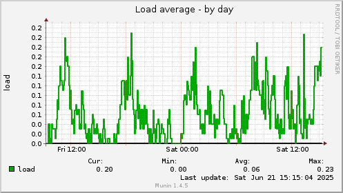 Load average