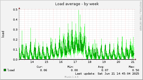 Load average