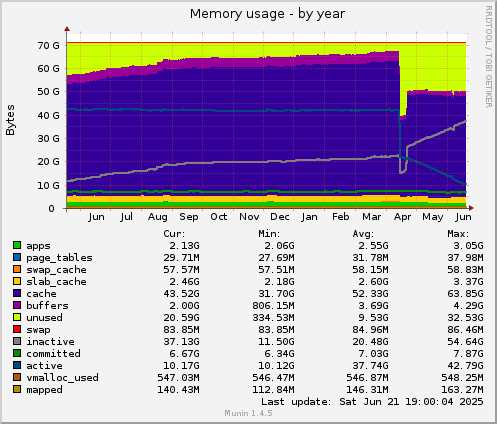 Memory usage