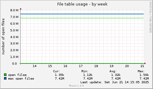 File table usage