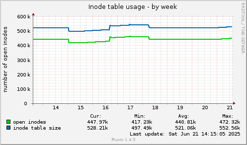 Inode table usage