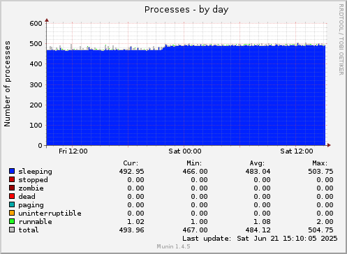 Processes