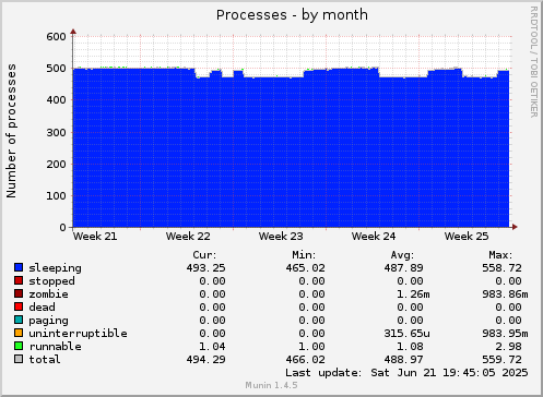Processes