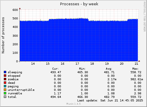 Processes