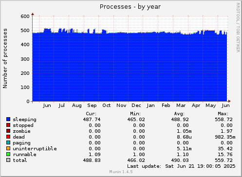 Processes
