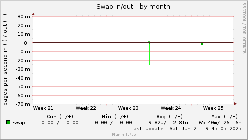 Swap in/out