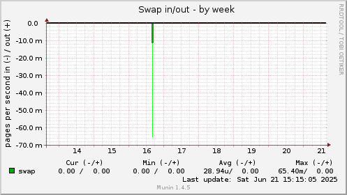 Swap in/out