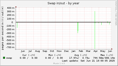 Swap in/out