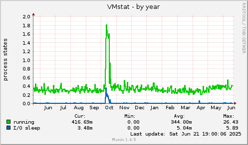 VMstat