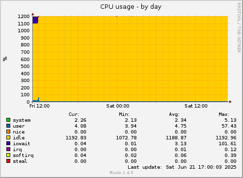 CPU usage