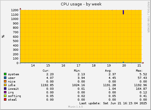 CPU usage