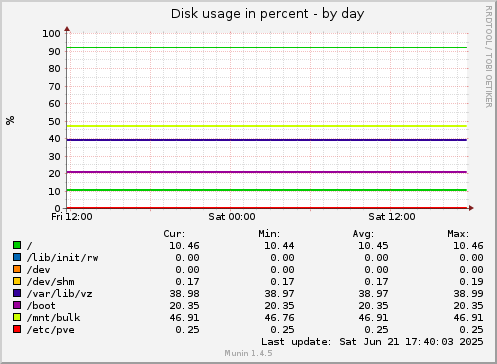 Disk usage in percent