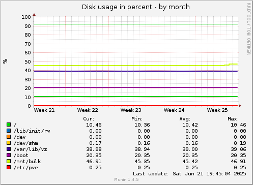 Disk usage in percent