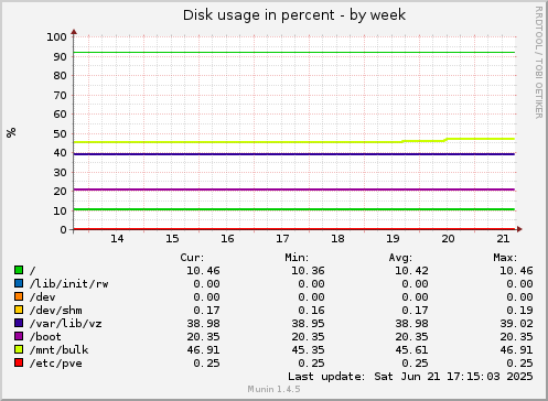 Disk usage in percent