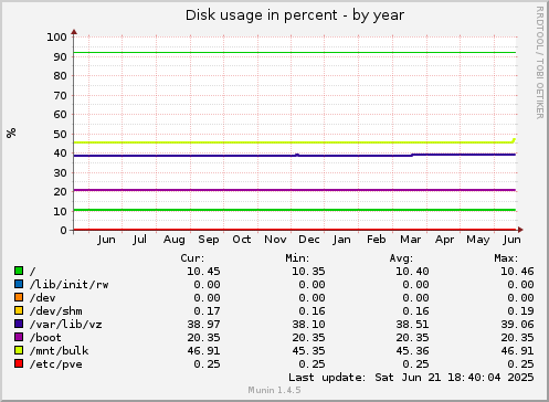 Disk usage in percent