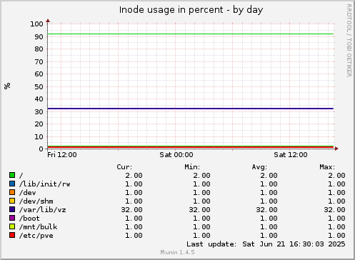Inode usage in percent