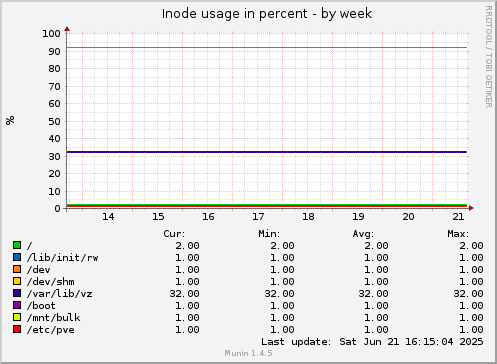 Inode usage in percent