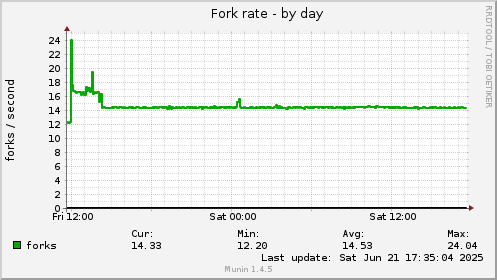 Fork rate