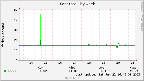 Fork rate