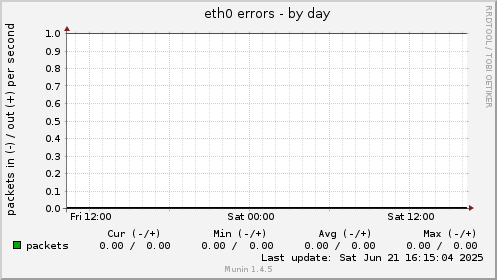 eth0 errors