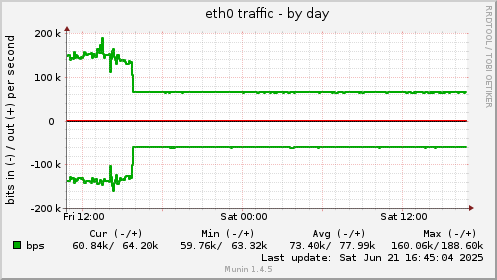 eth0 traffic
