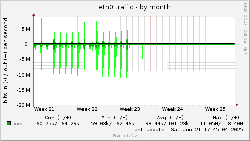 eth0 traffic
