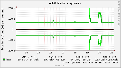 eth0 traffic