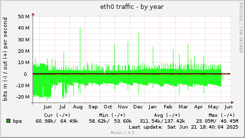 eth0 traffic