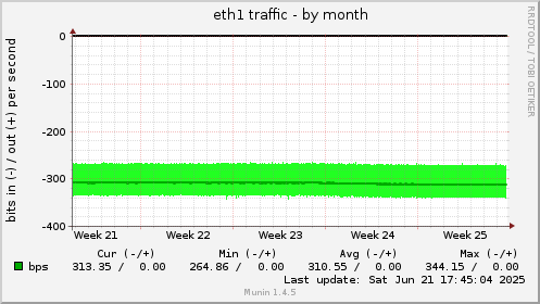 eth1 traffic