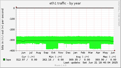 eth1 traffic