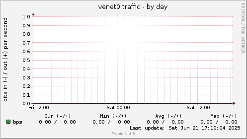 venet0 traffic