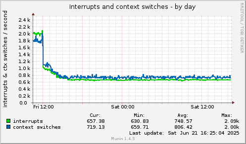 Interrupts and context switches