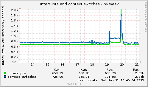 Interrupts and context switches