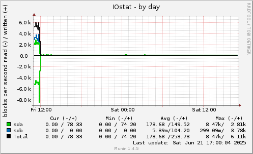 IOstat