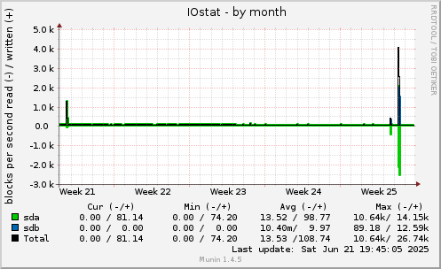 IOstat