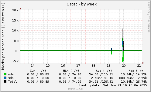 IOstat