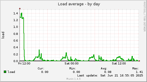 Load average