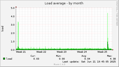 Load average