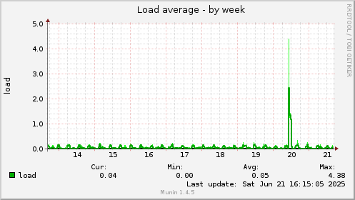 Load average