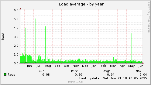 Load average