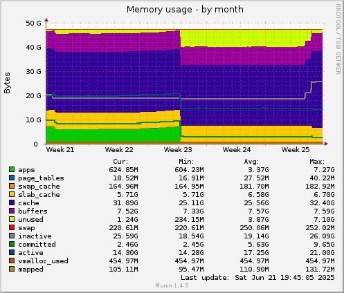 Memory usage