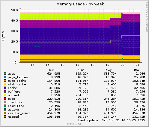 Memory usage